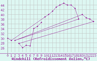 Courbe du refroidissement olien pour El Golea