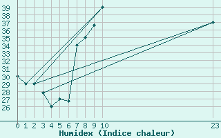 Courbe de l'humidex pour El Golea