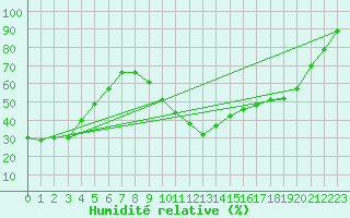 Courbe de l'humidit relative pour Vichy (03)