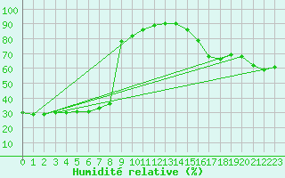 Courbe de l'humidit relative pour Saint-Julien-en-Quint (26)