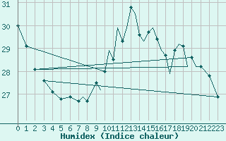 Courbe de l'humidex pour Gibraltar (UK)