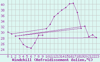 Courbe du refroidissement olien pour Arroyo del Ojanco