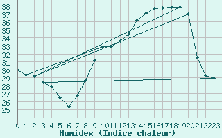 Courbe de l'humidex pour Avord (18)