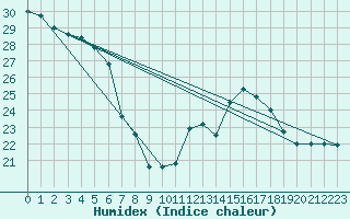 Courbe de l'humidex pour Cap Cpet (83)