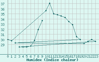 Courbe de l'humidex pour San Fernando