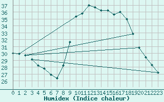 Courbe de l'humidex pour Sanary-sur-Mer (83)