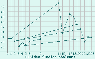 Courbe de l'humidex pour Vinars