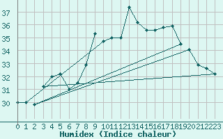 Courbe de l'humidex pour Ile du Levant (83)