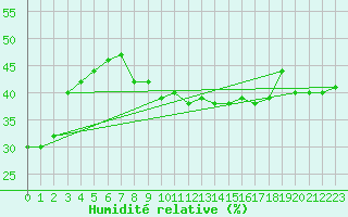 Courbe de l'humidit relative pour Grimsel Hospiz