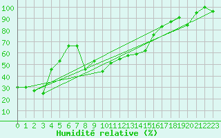Courbe de l'humidit relative pour Eggishorn