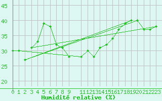 Courbe de l'humidit relative pour Stora Spaansberget