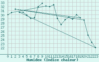 Courbe de l'humidex pour Solenzara - Base arienne (2B)