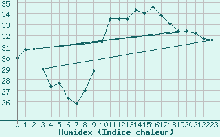 Courbe de l'humidex pour Toulon (83)