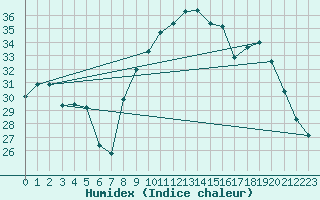 Courbe de l'humidex pour Solenzara - Base arienne (2B)