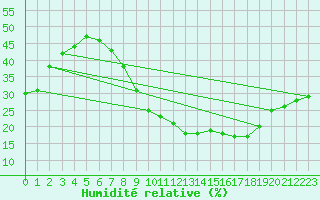 Courbe de l'humidit relative pour Guadalajara