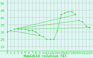 Courbe de l'humidit relative pour Samatan (32)
