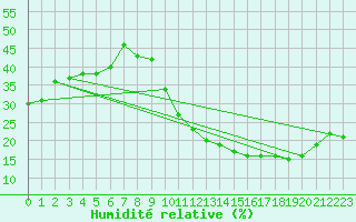 Courbe de l'humidit relative pour Carrion de Calatrava (Esp)
