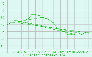 Courbe de l'humidit relative pour Jan (Esp)