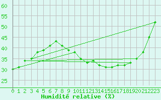 Courbe de l'humidit relative pour Montpellier (34)