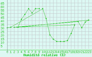 Courbe de l'humidit relative pour Aoste (It)