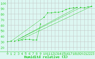 Courbe de l'humidit relative pour Nice (06)