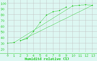 Courbe de l'humidit relative pour Pekisko