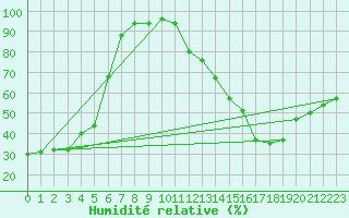 Courbe de l'humidit relative pour Aix-en-Provence (13)