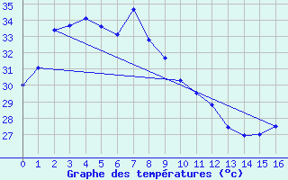 Courbe de tempratures pour Bradshaw - Angallari Valley