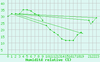 Courbe de l'humidit relative pour Touggourt