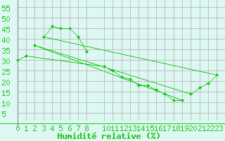 Courbe de l'humidit relative pour Calatayud