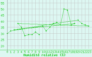 Courbe de l'humidit relative pour Bivio