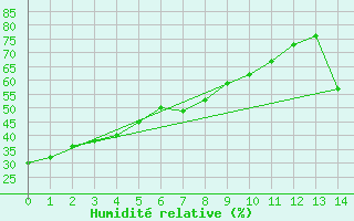 Courbe de l'humidit relative pour Cranbrook Airport Auto