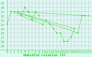 Courbe de l'humidit relative pour Biskra