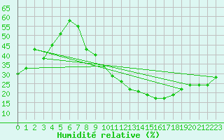 Courbe de l'humidit relative pour El Oued