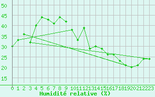 Courbe de l'humidit relative pour Carrion de Calatrava (Esp)