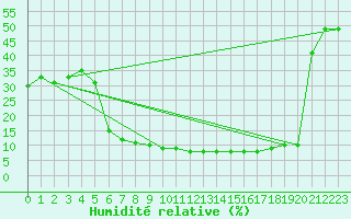 Courbe de l'humidit relative pour Remada