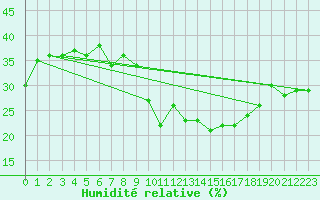 Courbe de l'humidit relative pour Kvitfjell