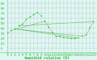 Courbe de l'humidit relative pour Ciudad Real (Esp)