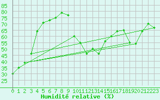 Courbe de l'humidit relative pour Sanary-sur-Mer (83)
