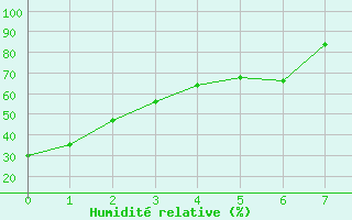 Courbe de l'humidit relative pour Raymond