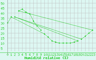 Courbe de l'humidit relative pour Tabuk