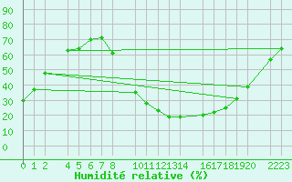 Courbe de l'humidit relative pour Trujillo