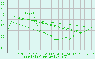 Courbe de l'humidit relative pour Ouargla