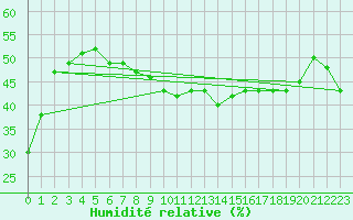 Courbe de l'humidit relative pour Monte Generoso