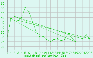 Courbe de l'humidit relative pour Lisbonne (Po)