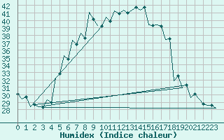 Courbe de l'humidex pour Kecskemet