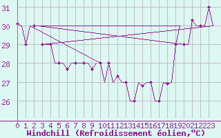 Courbe du refroidissement olien pour Hihifo Ile Wallis