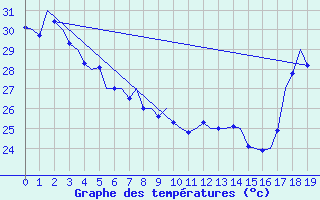 Courbe de tempratures pour Tahiti-Faaa