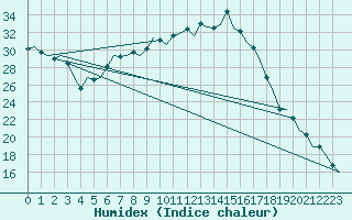 Courbe de l'humidex pour Huesca (Esp)