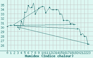 Courbe de l'humidex pour Souda Airport